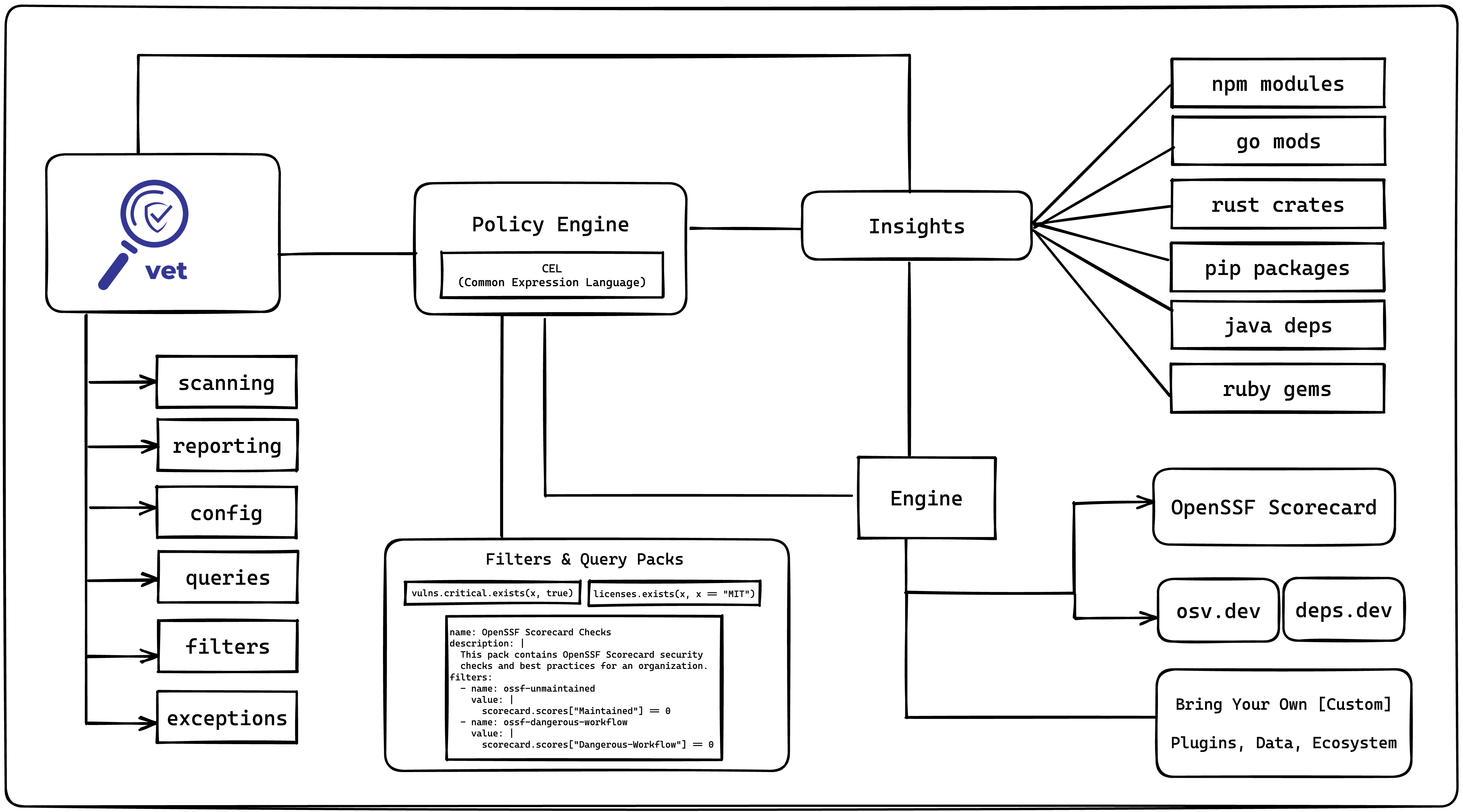 Vet Architecture